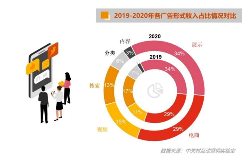 2020中國互聯網廣告數據報告 新銳品牌廣告投放激增50%，互聯網數據服務成新引擎