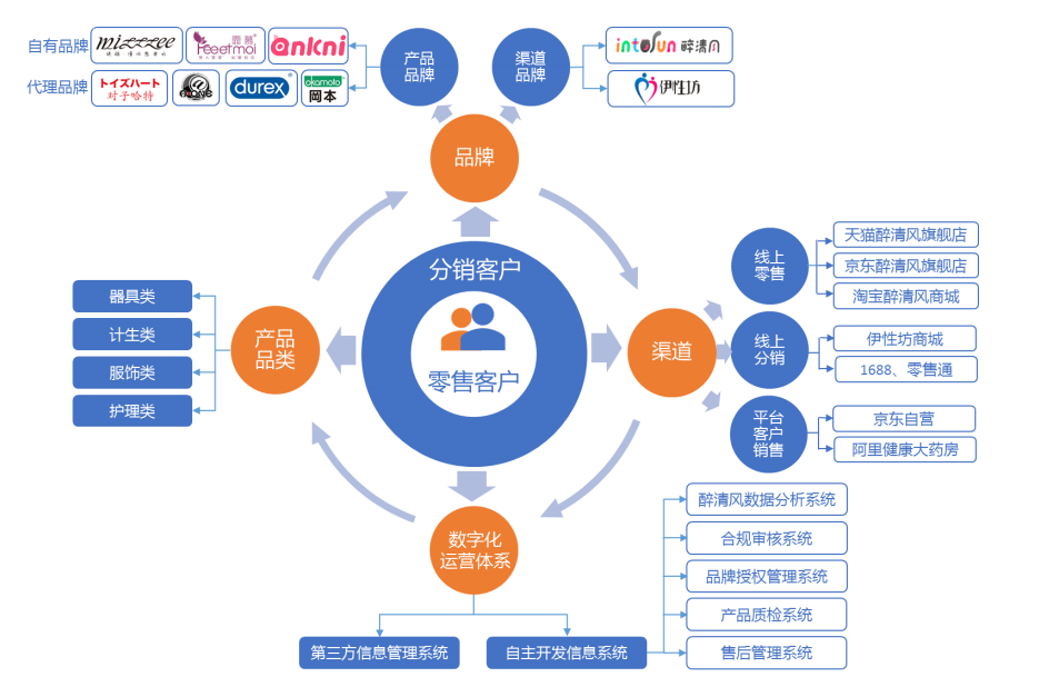 醉清風IPO 聚焦兩性健康細分賽道，品牌與渠道雙輪驅動領跑互聯網銷售